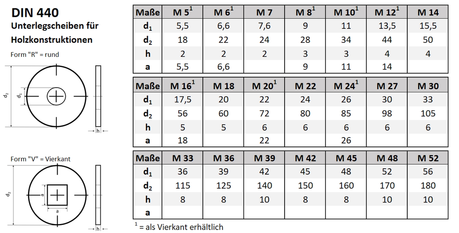 DIN 440 ➤ Stahlscheiben für Holzunterkonstruktionen (ISO 7094)